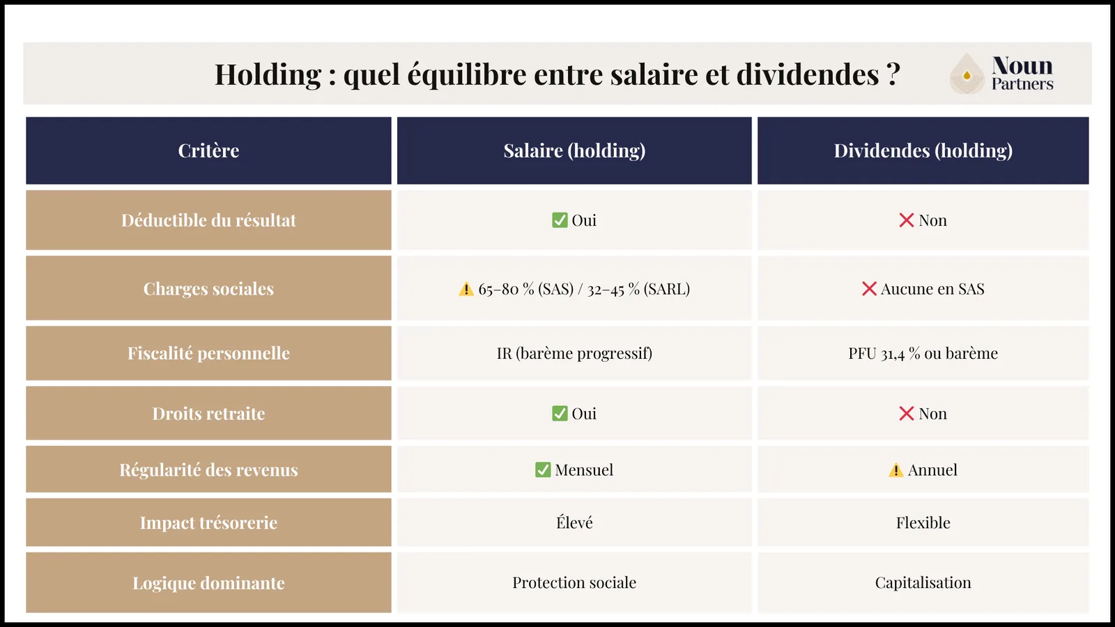 Holding : quel équilibre entre salaire et dividendes ?
