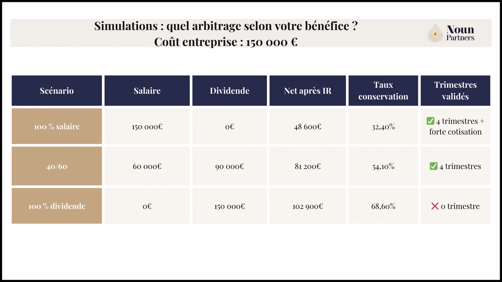 Simulations : Quel arbitrage salaires divdendes avec coût entreprise de 150 000€