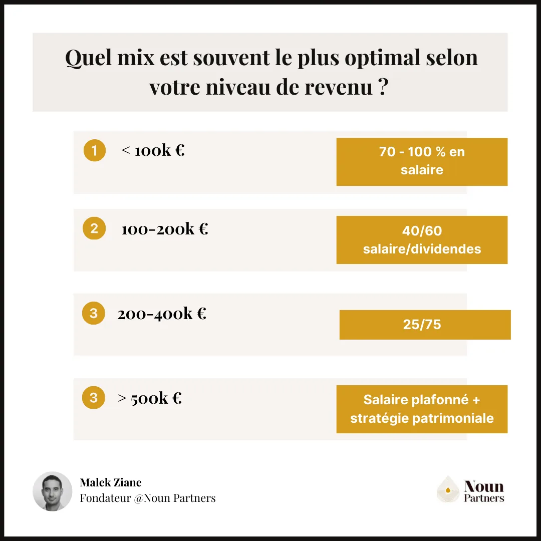 Quel mix salaire dividendes est souvent le plus optimal selon votre niveau de revenu ?