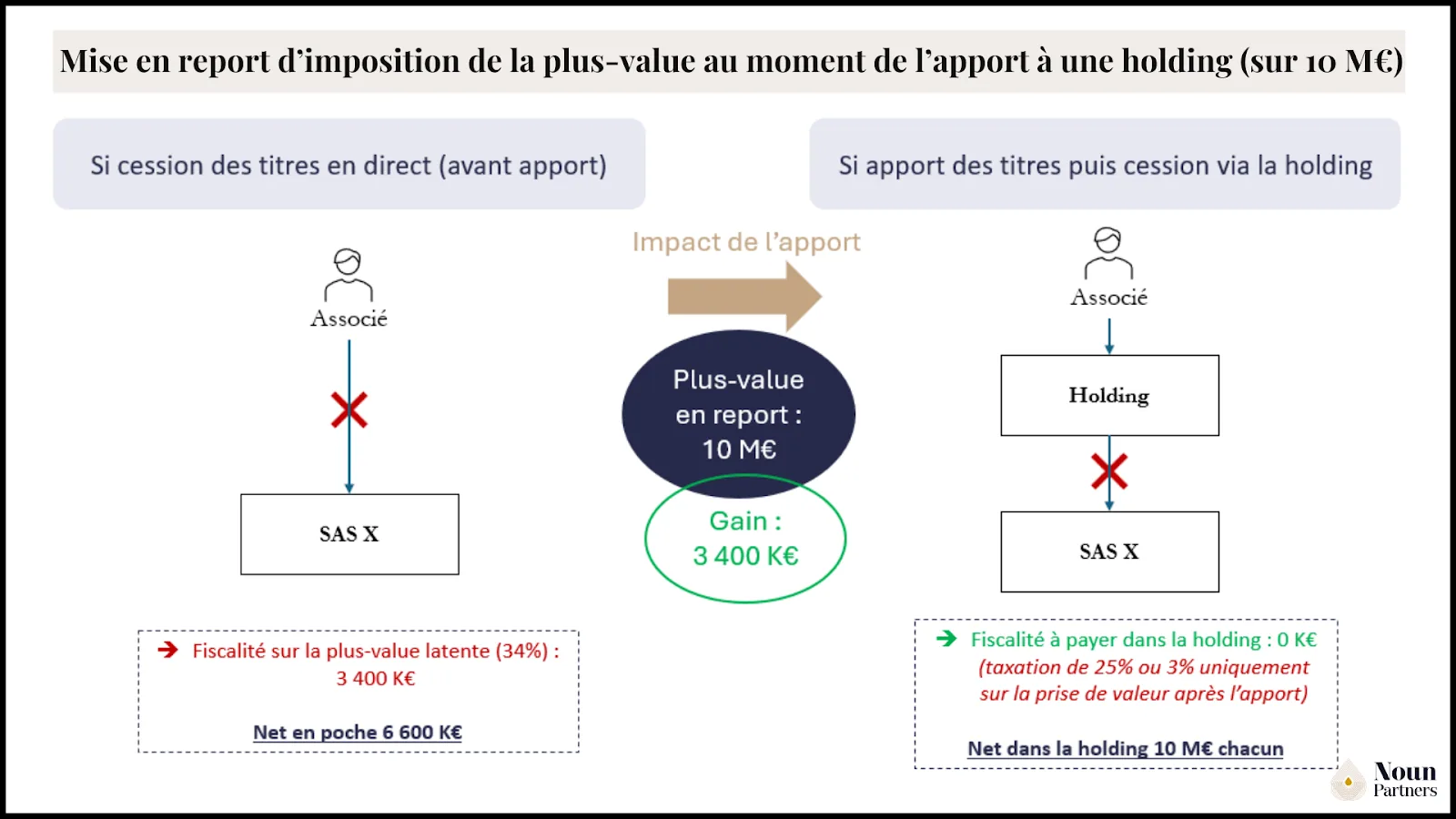 Comparatif "cession directe vs apport-cession" (10 M€)