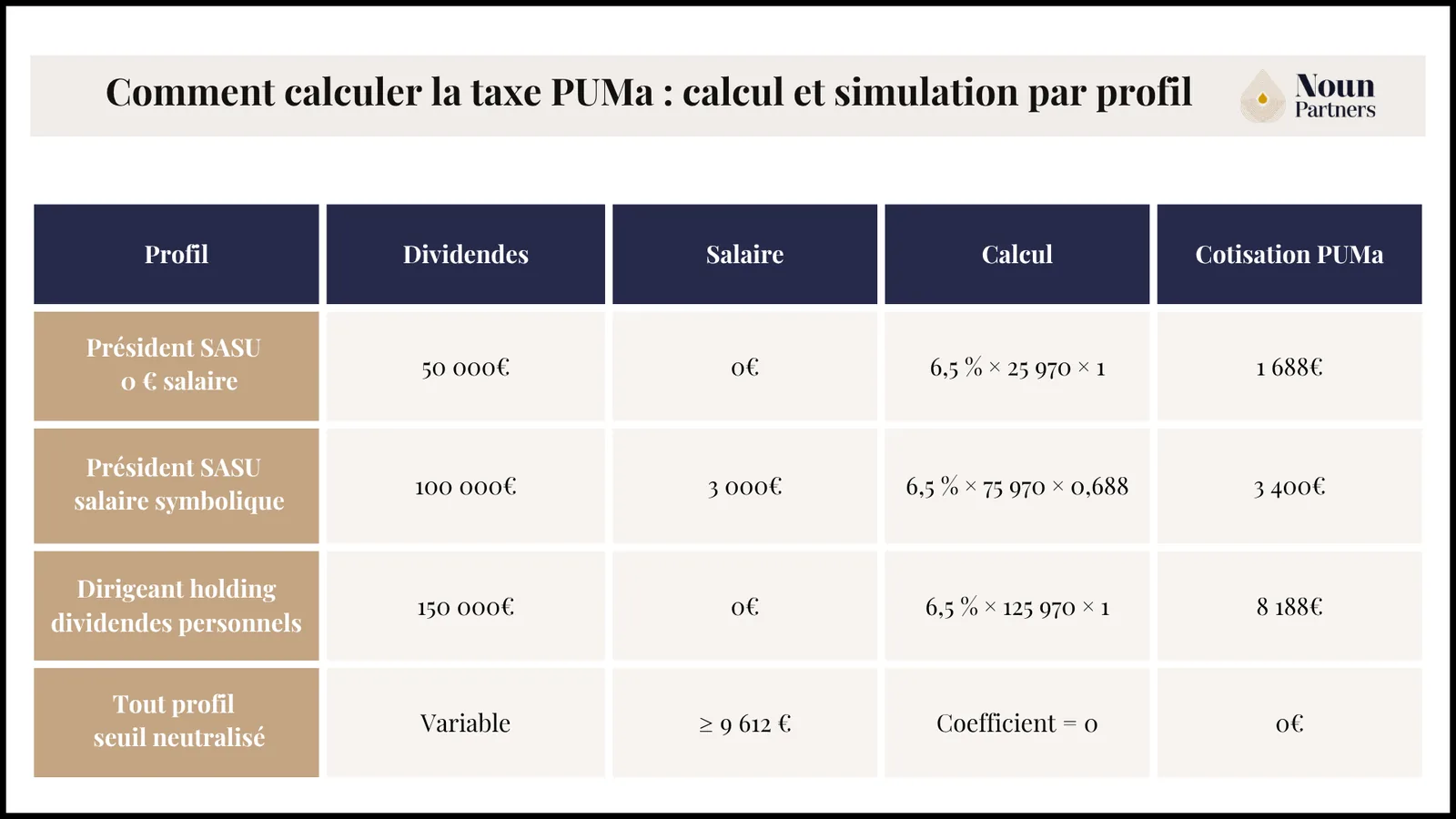 Tableau comparatif des 3 scénarios de cotisation PUMa 2026 selon le profil dirigeant".
