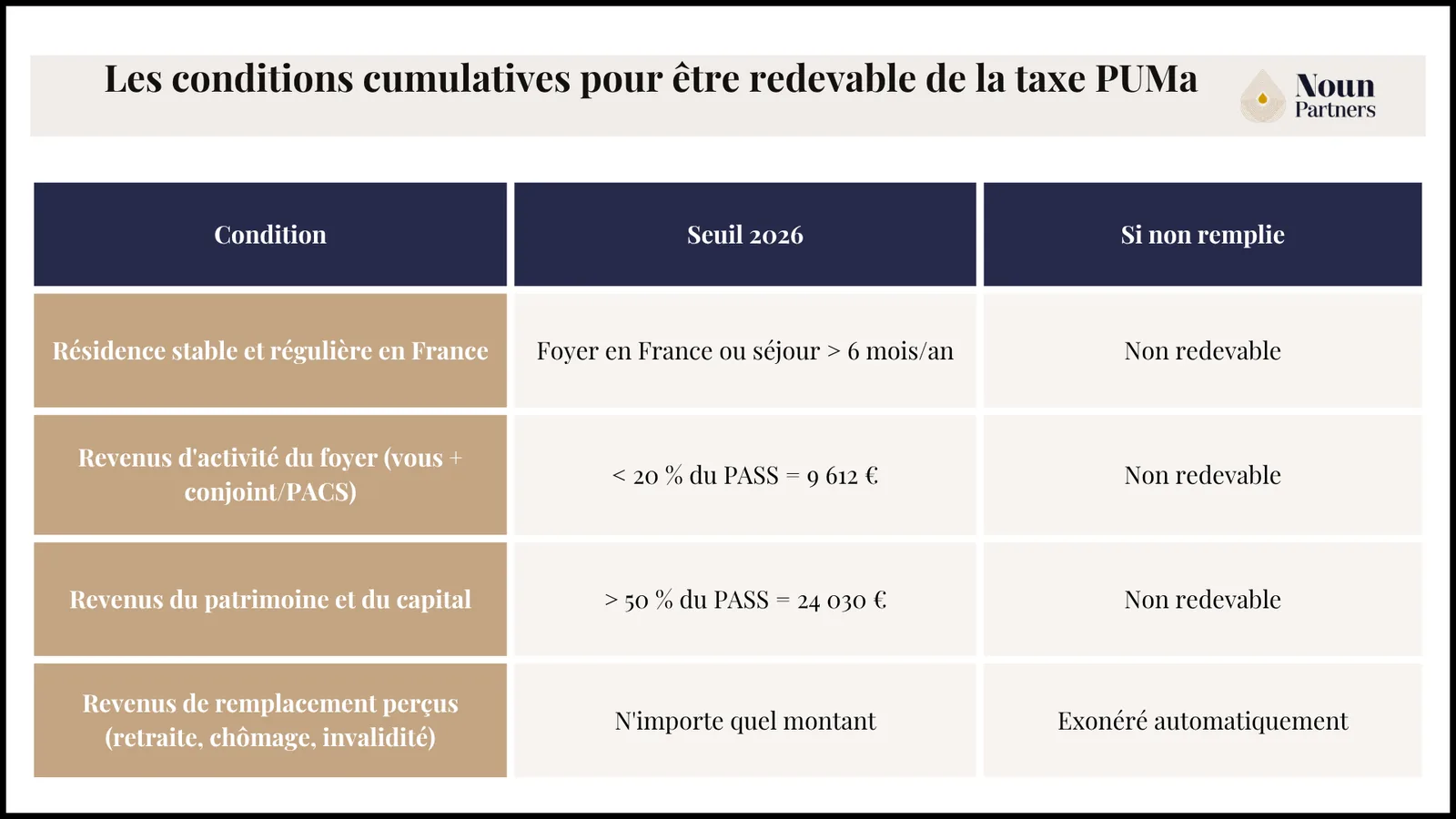 Les conditions cumulatives pour être redevable de la taxe PUMa