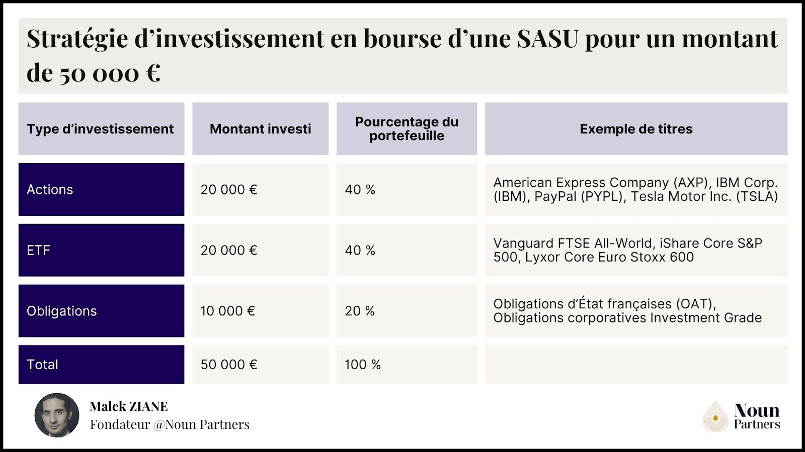 Stratégie d'investissement en bourse d'une SASU avec un montant de 50 000€