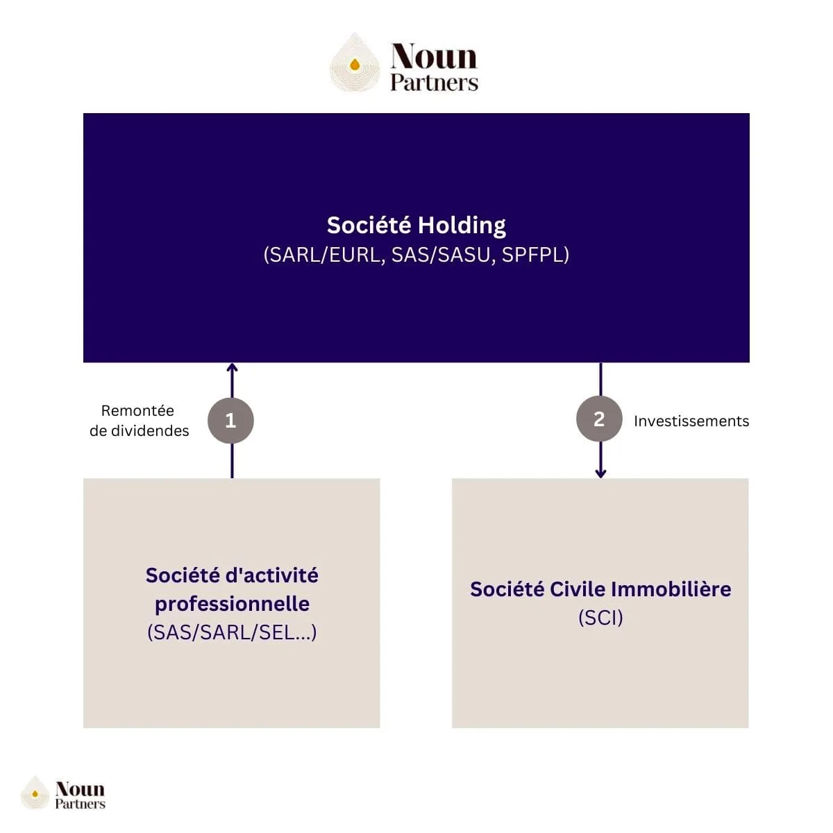 Fonctionnement d'une holding