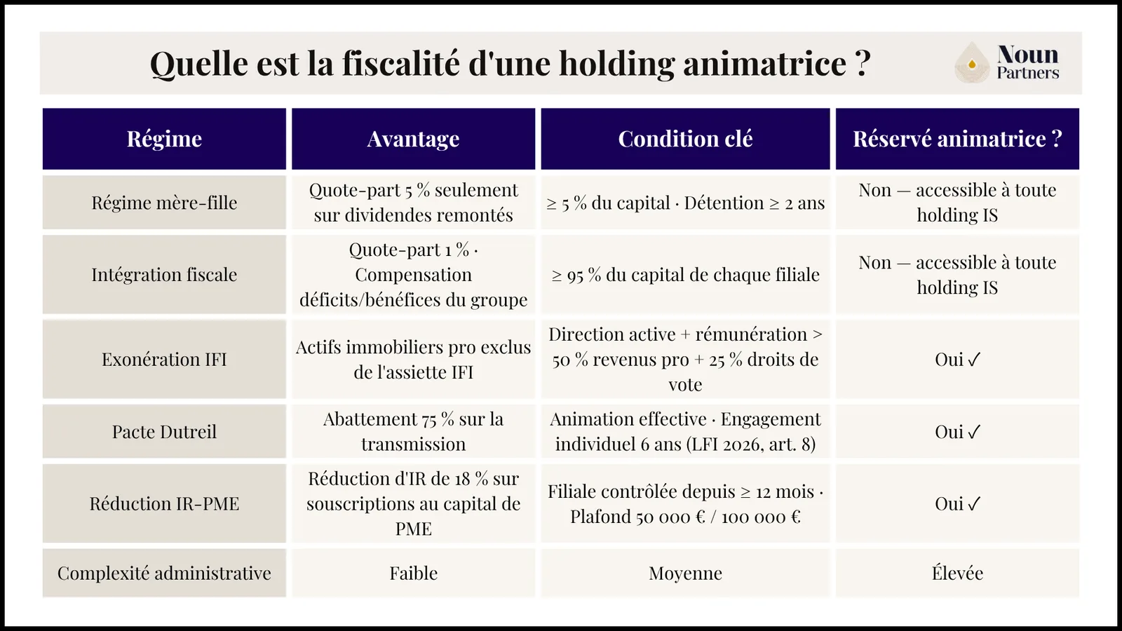 Quelle est la fiscalité d'une holding animatrice ?