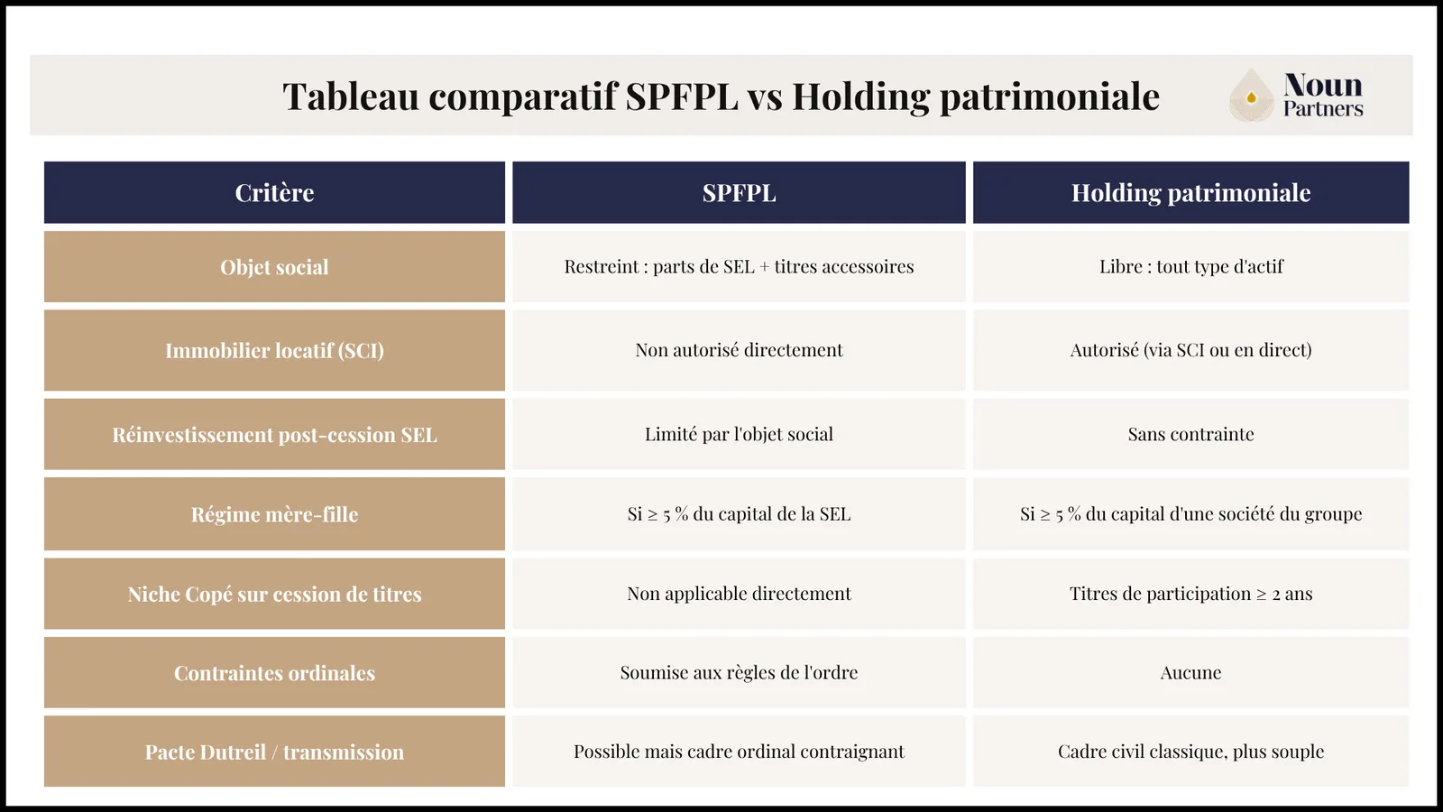 Tableau comparatif SPFPL vs Holding patrimoniale — objet social, régimes IS, contraintes ordinales