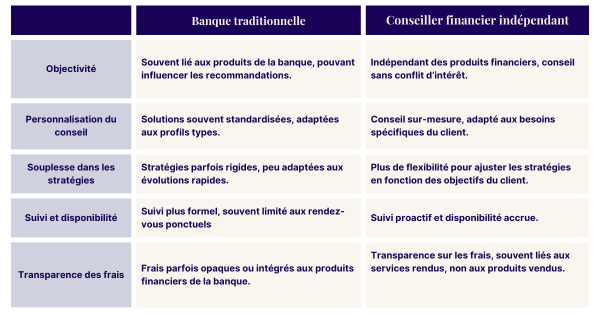 Conseiller financier indépendant vs banque traditionnelle