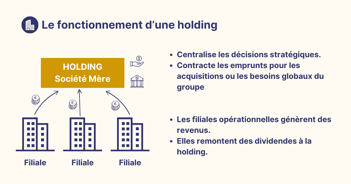 Le fonctionnement de la holding