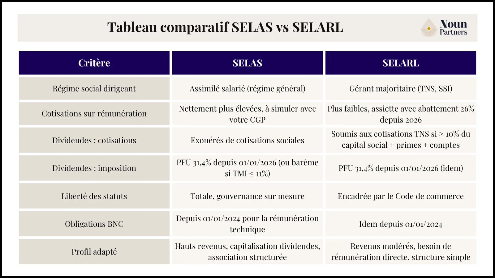 SELAS ou SELARL : comparatif 2026
