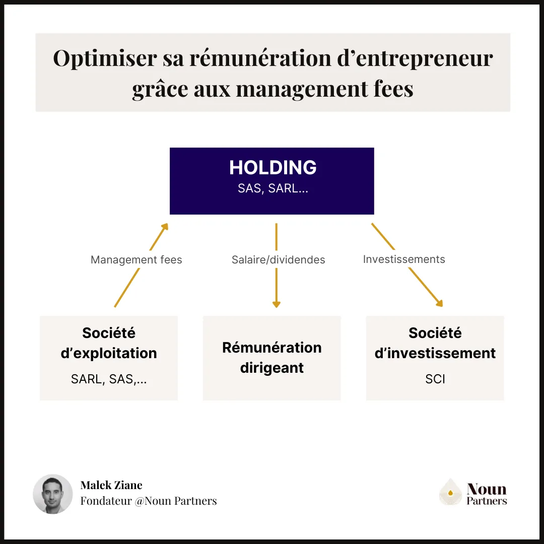 Optimiser sa rémunération d'entrepreneur grâce aux management feesa