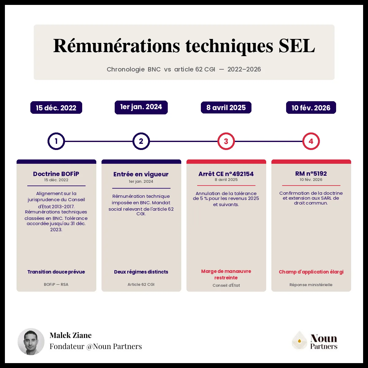Rémunérations techniques SEL : chronologie 2022 - 2026