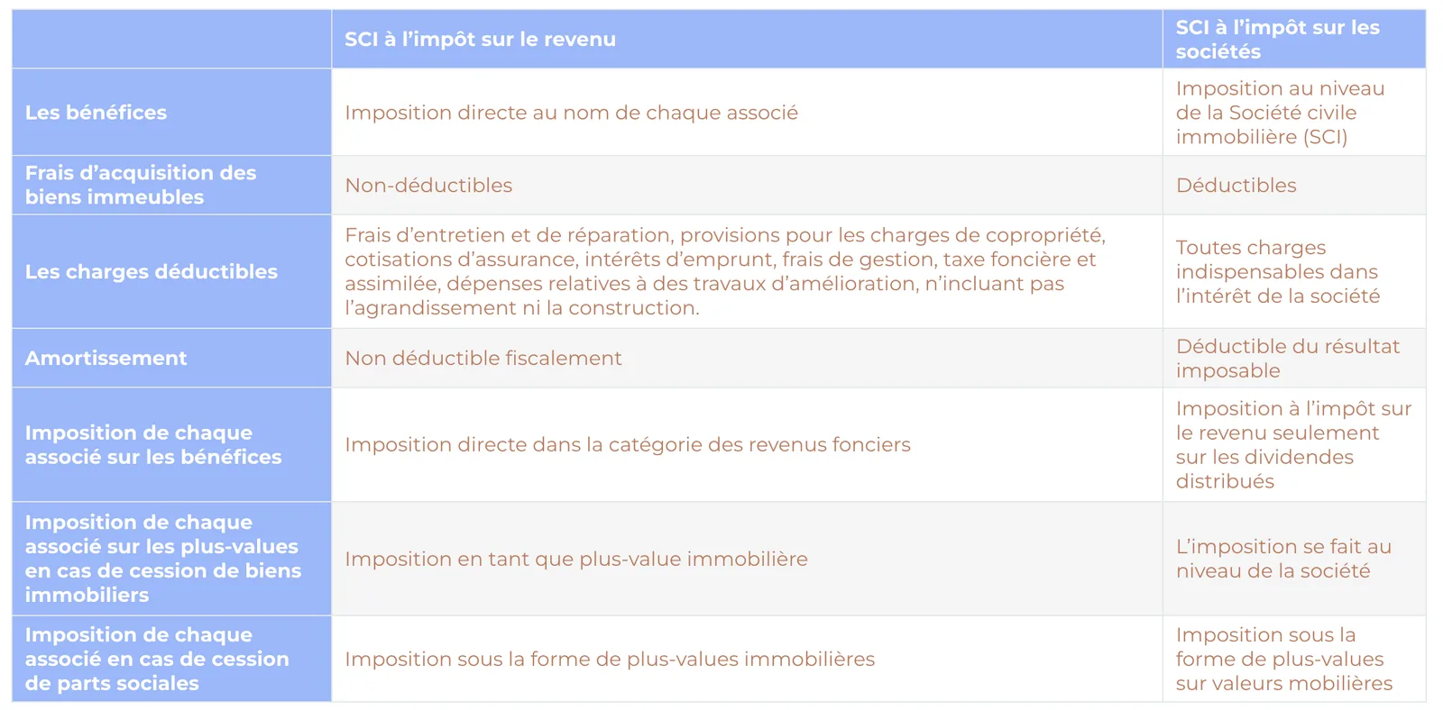 Tableau comparatif de la SCI à l’impôt sur le revenu et de la SCI à l’impôt sur les sociétés