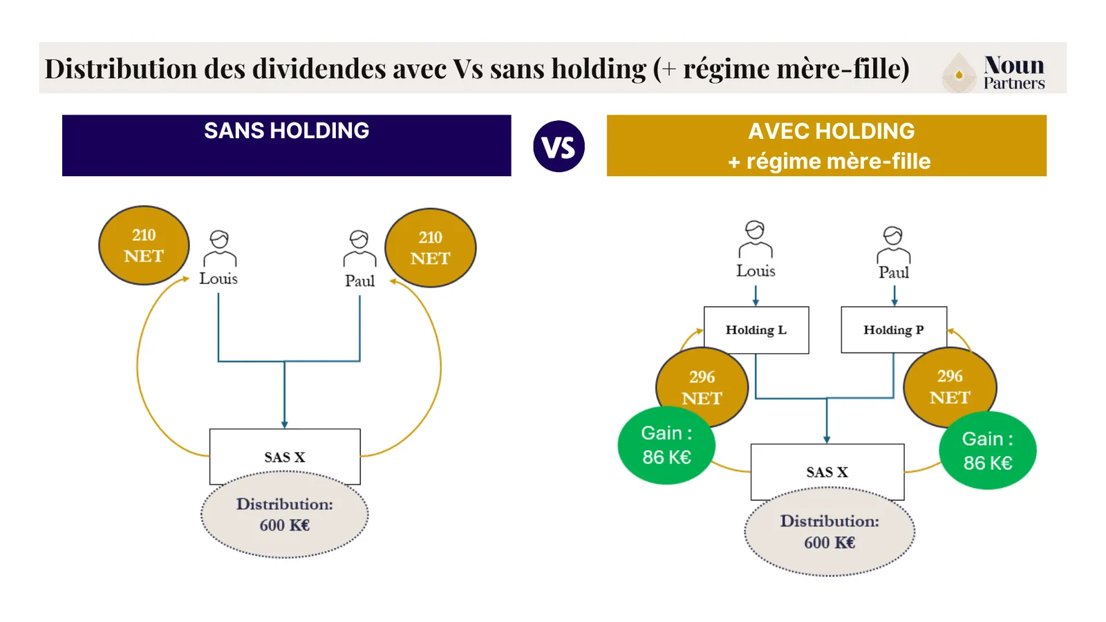 Dividendes avec et SANS holding + régime mère fille