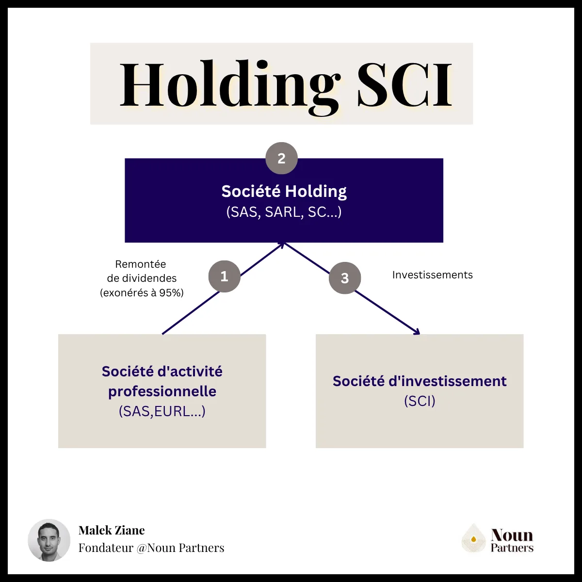 Holding SCI : schéma