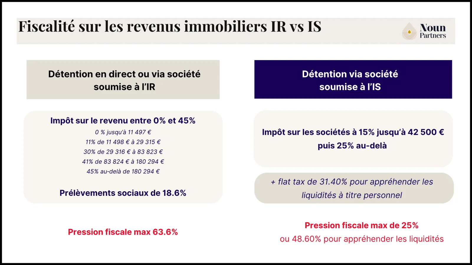 holding SCI : Tableau Fiscalité IR vs IS