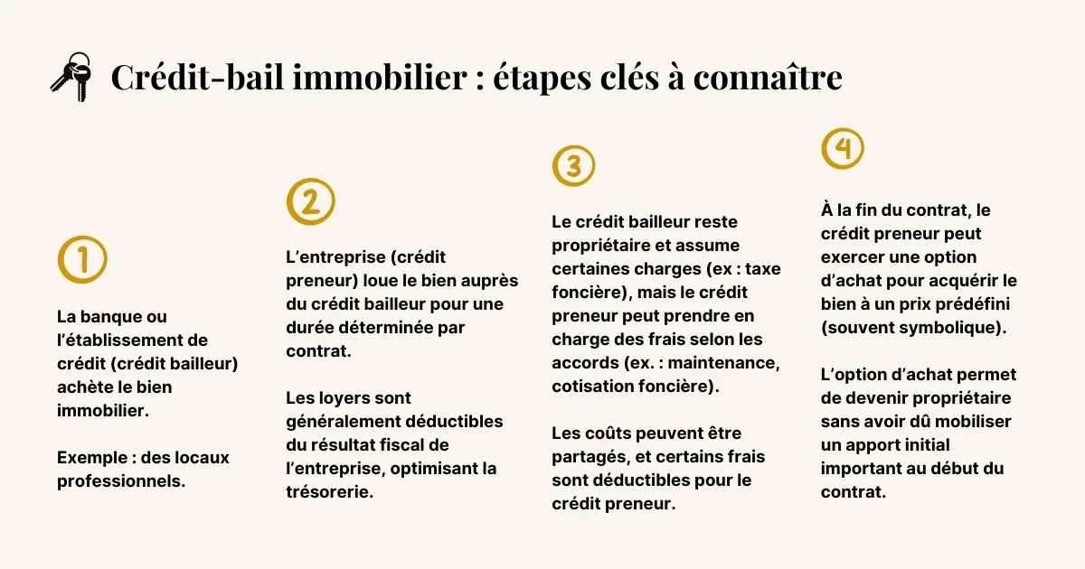 Détail Crédit-bail immobilier