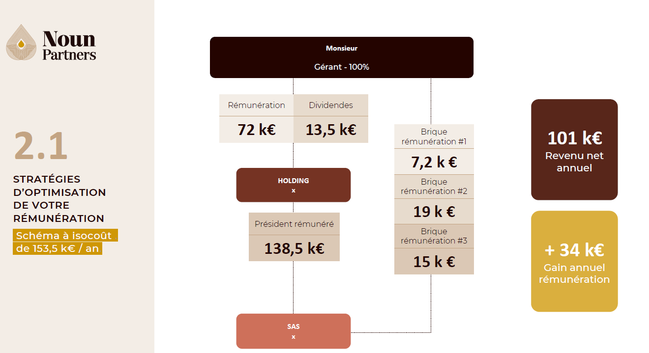 Exemple de stratégie d'optimisation de rémunération via management fees