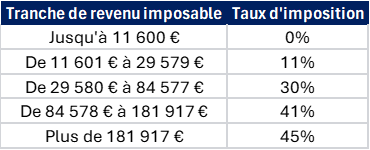 Barème de l'impôt sur le revenu 2026 (revenus 2025)