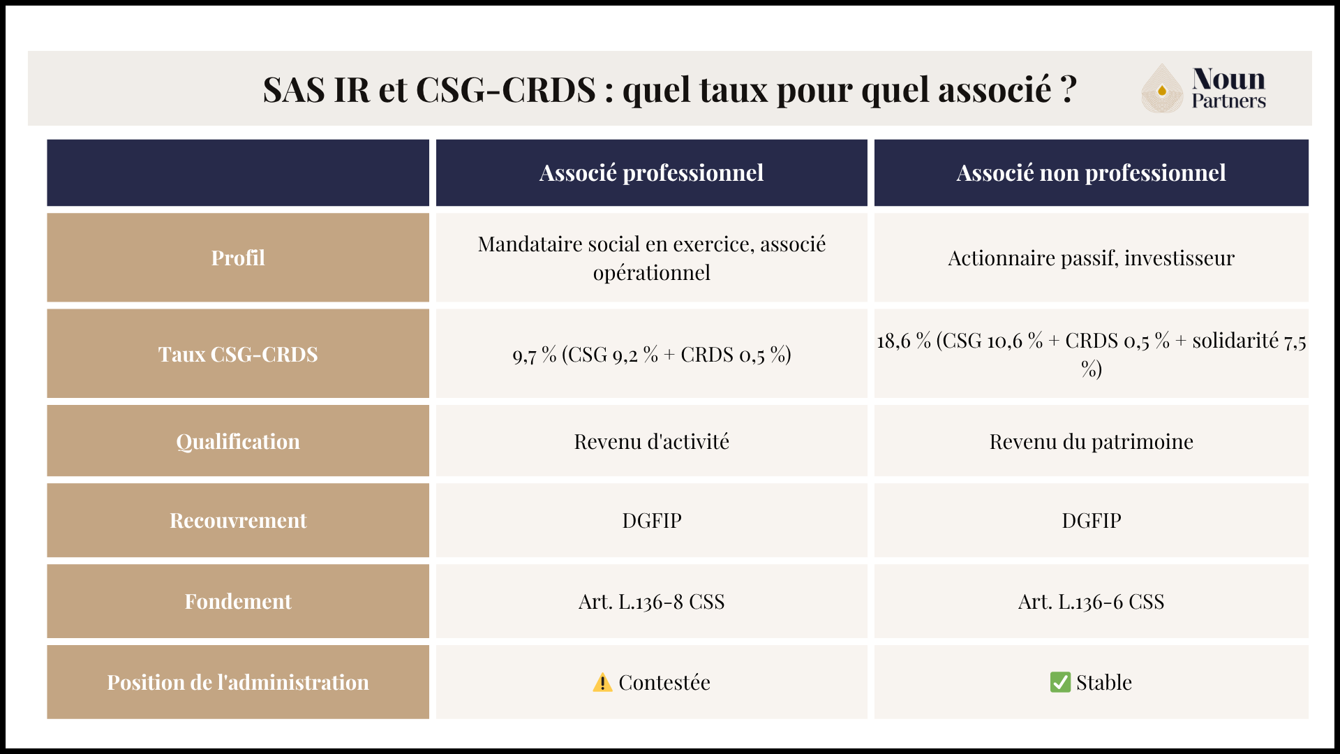 SAS IR et CSG CRDS : quel taux pour quel associé ?