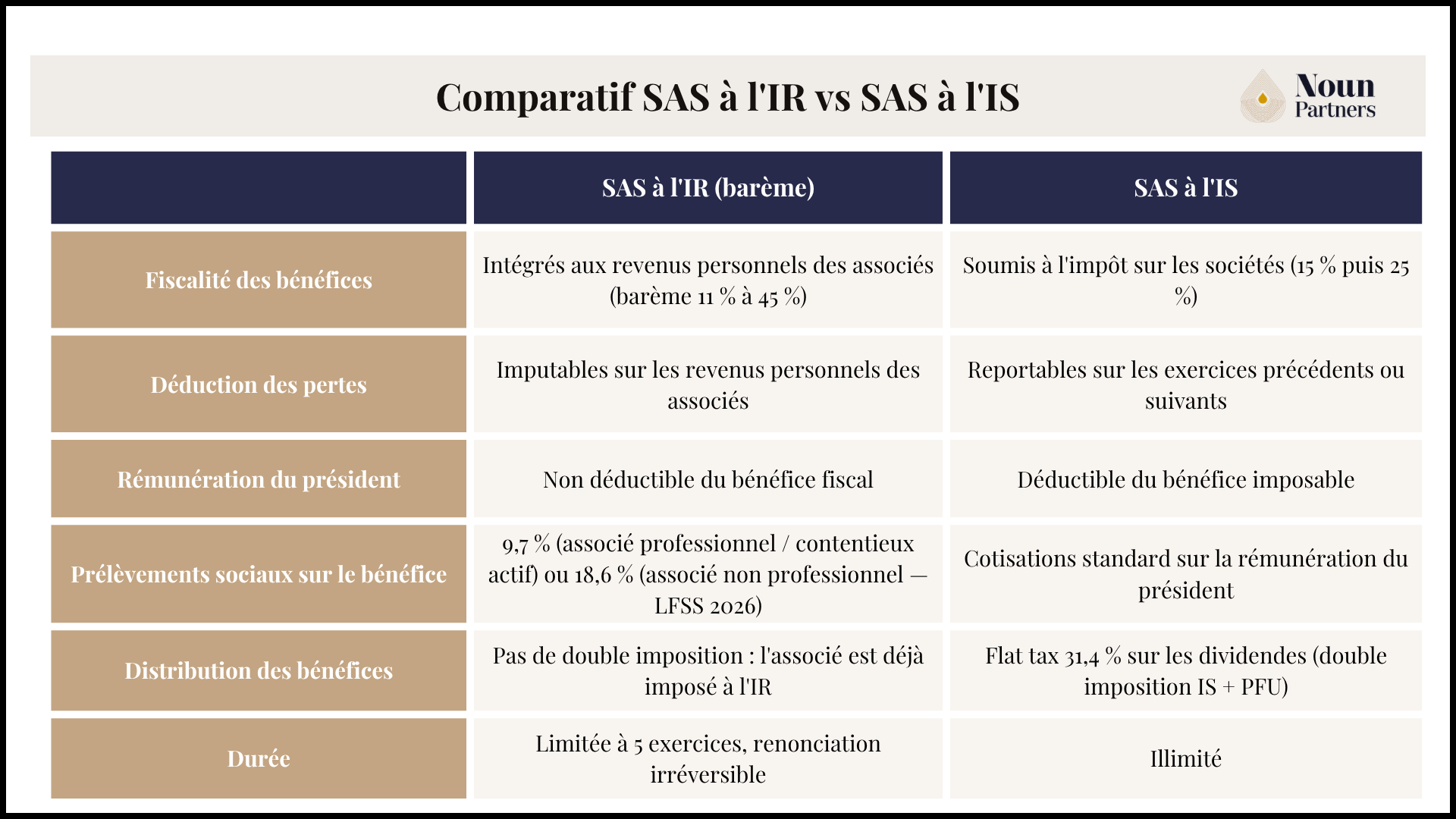 Comparatif SAS à l'IR vs SAS à l'IS