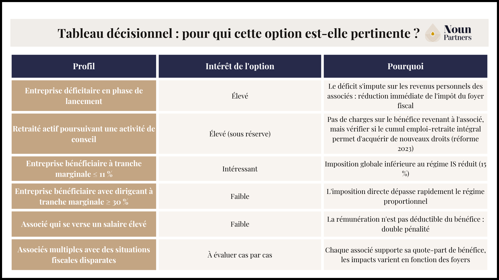 SAS IR Tableau décisionnel : pour qui cette option est-elle pertinente ?