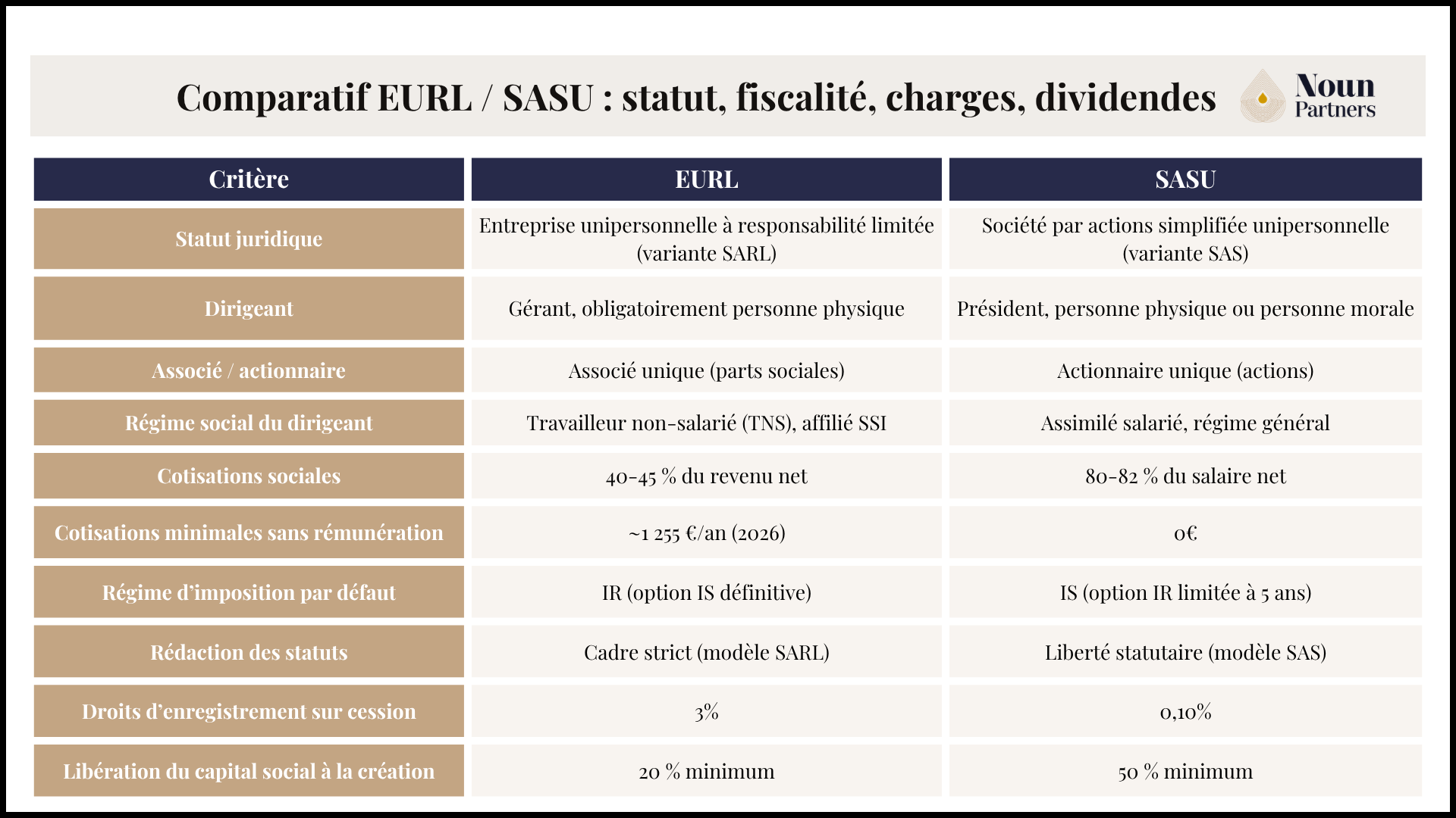 Comparatif EURL / SASU : statut, fiscalité, charges, dividendes