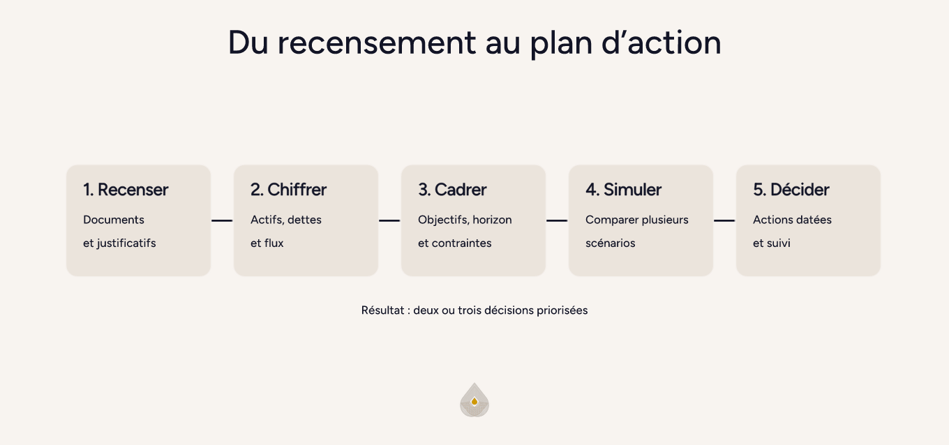 Du recensement au plan d’action