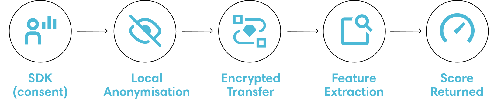 Five blue icons with labels representing data privacy and processing steps: SDK consent, Local Anonymisation, Encrypted Transfer, Feature Extraction, and Score Returned.