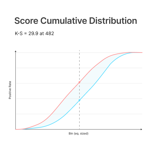 Score cummulative distribution