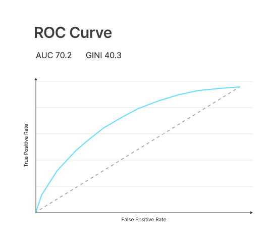 ROC Curve
