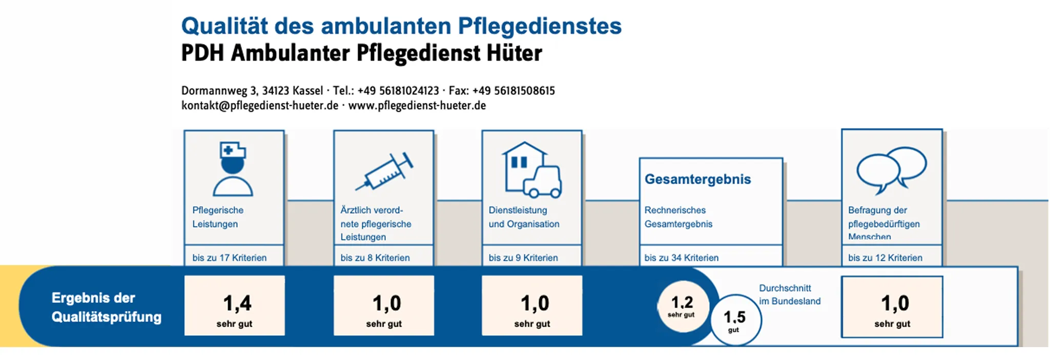 Ergebnisse der Qualitätsprüfung für den PDH Ambulanten Pflegedienst Hüter: Der Medizinische Dienst Hessen gibt die Bewertung 1,2 als Gesamtergebnis an.