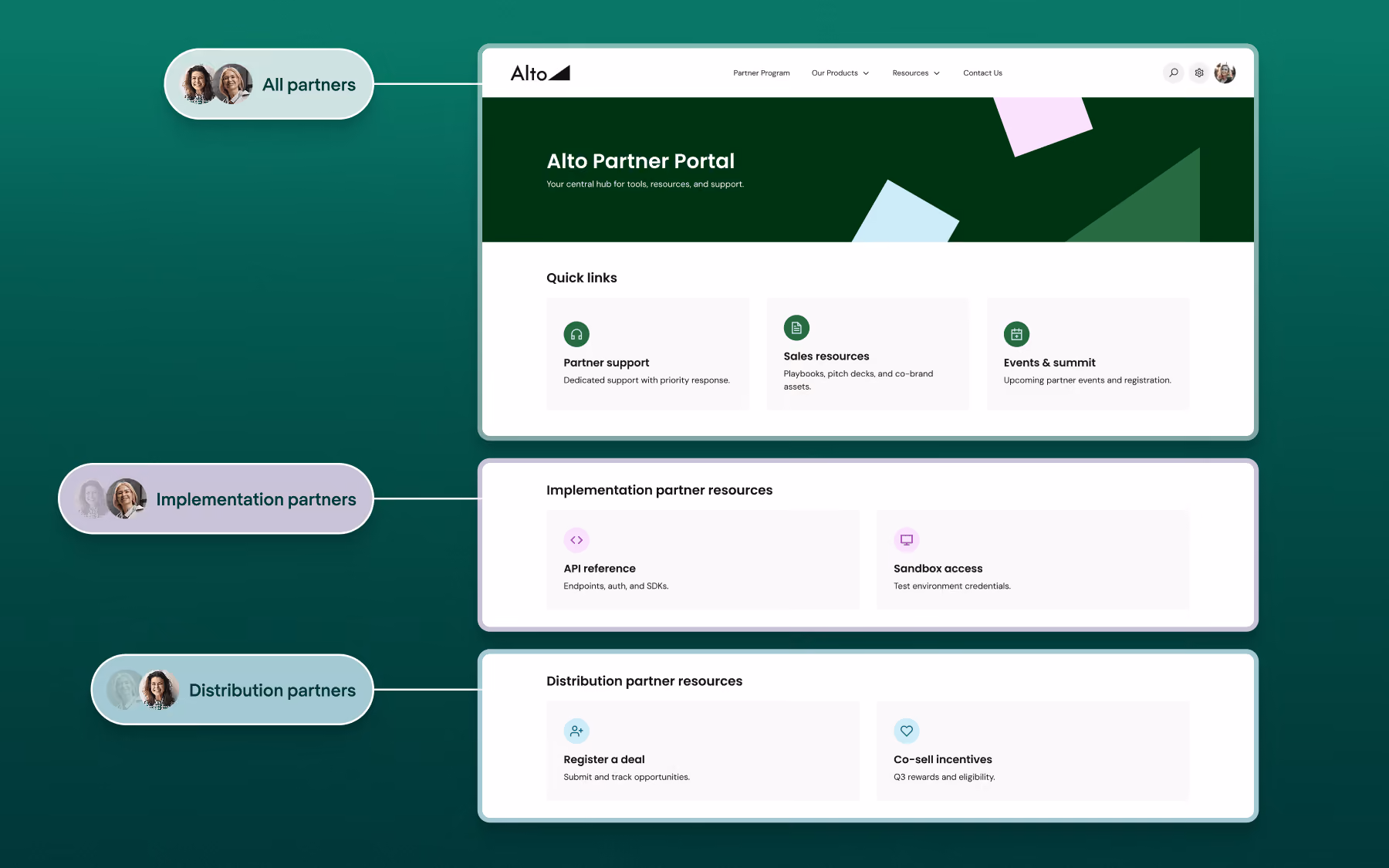 Alto Partner Portal with sections for All partners, Implementation partners, and Distribution partners resources.