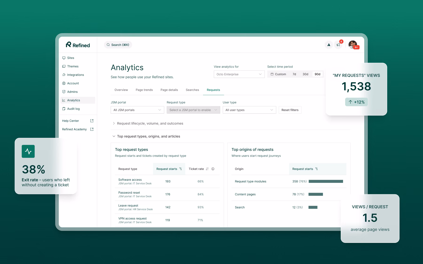 Dashboard showing Refined analytics including request types, top request origins, 38% exit rate, and 1,538 views.