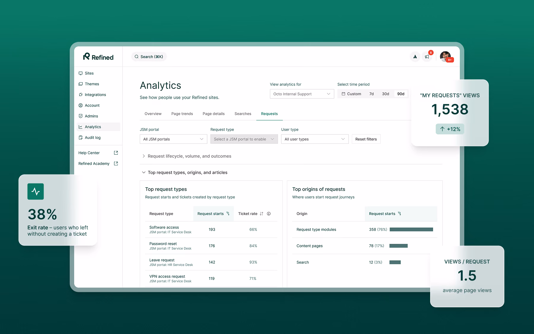 Refined Analytics dashboard showing request types, origins, user stats, and exit rate of 38%.