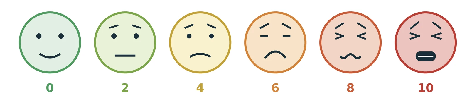 Faces pain scale with six faces numbered 0, 2, 4, 6, 8 and 10, from no pain to very severe pain