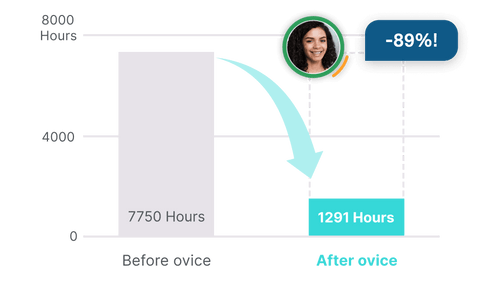 An example of how using oVice has helped productivity and employee engagement of other remote teams