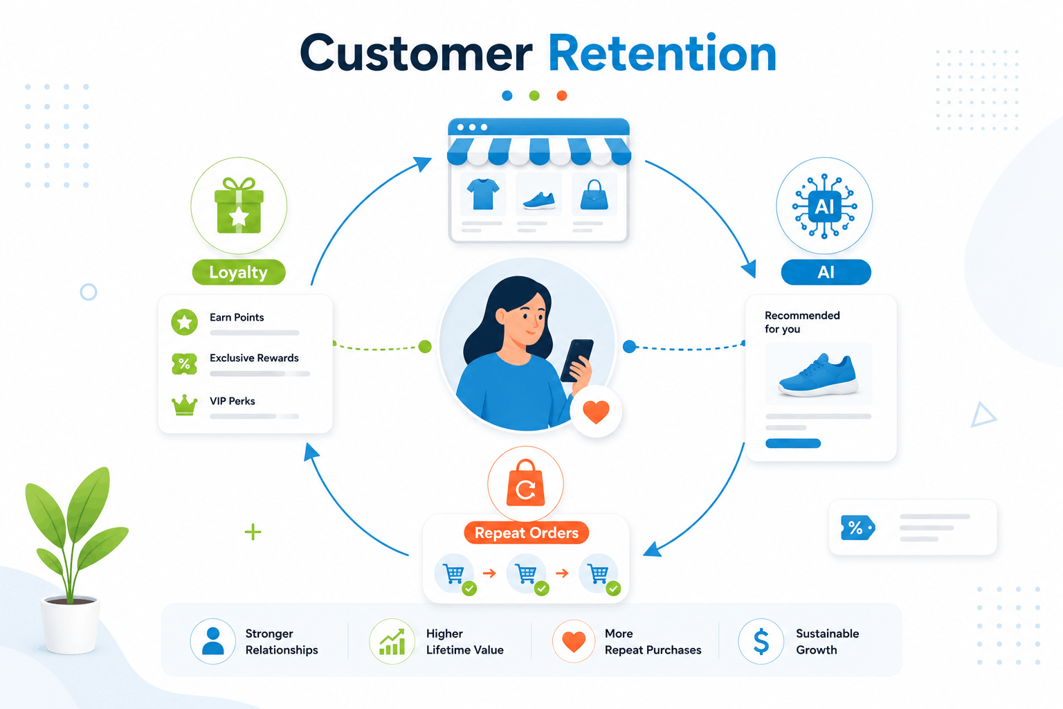 Customer Retention