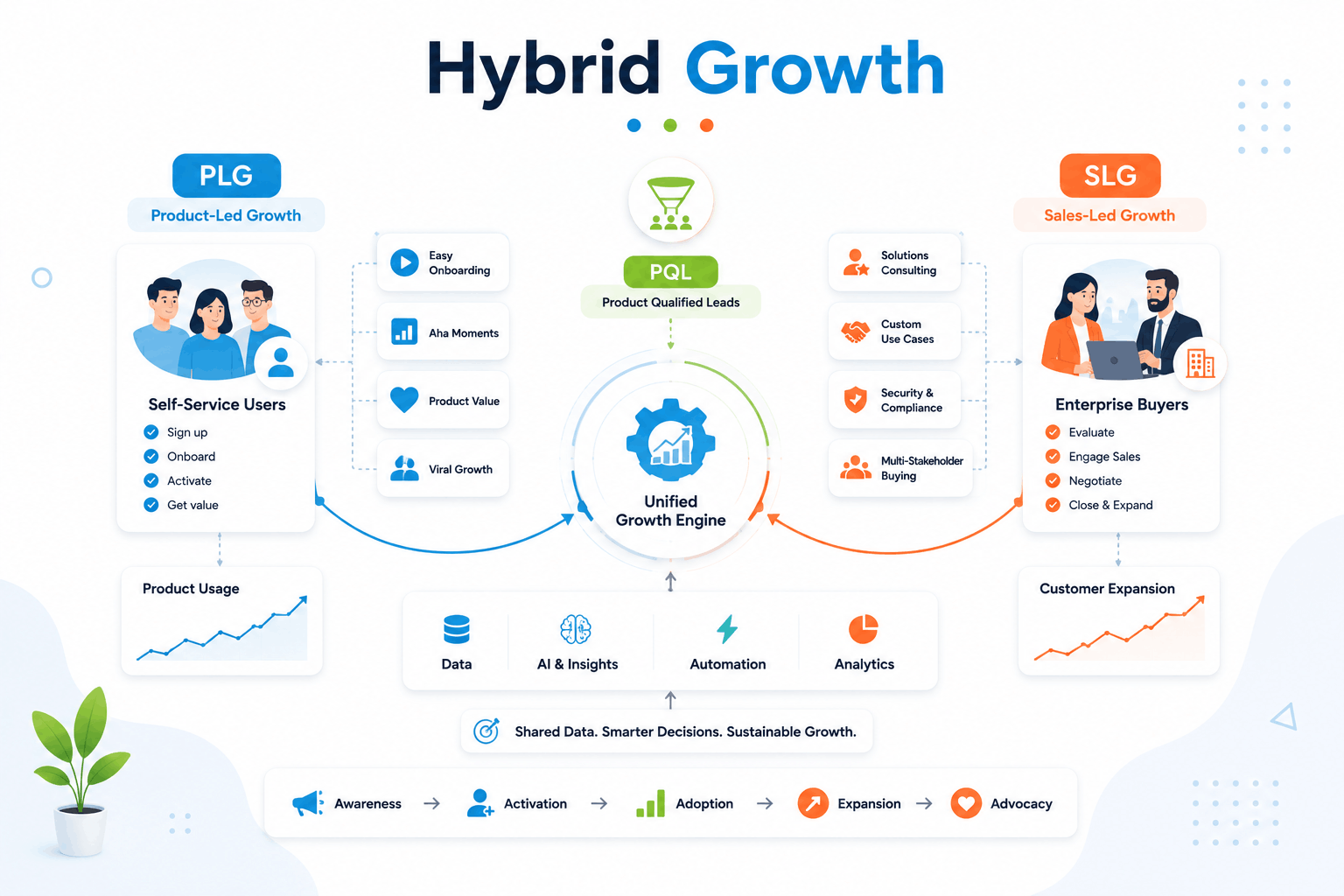 Hybrid Growth