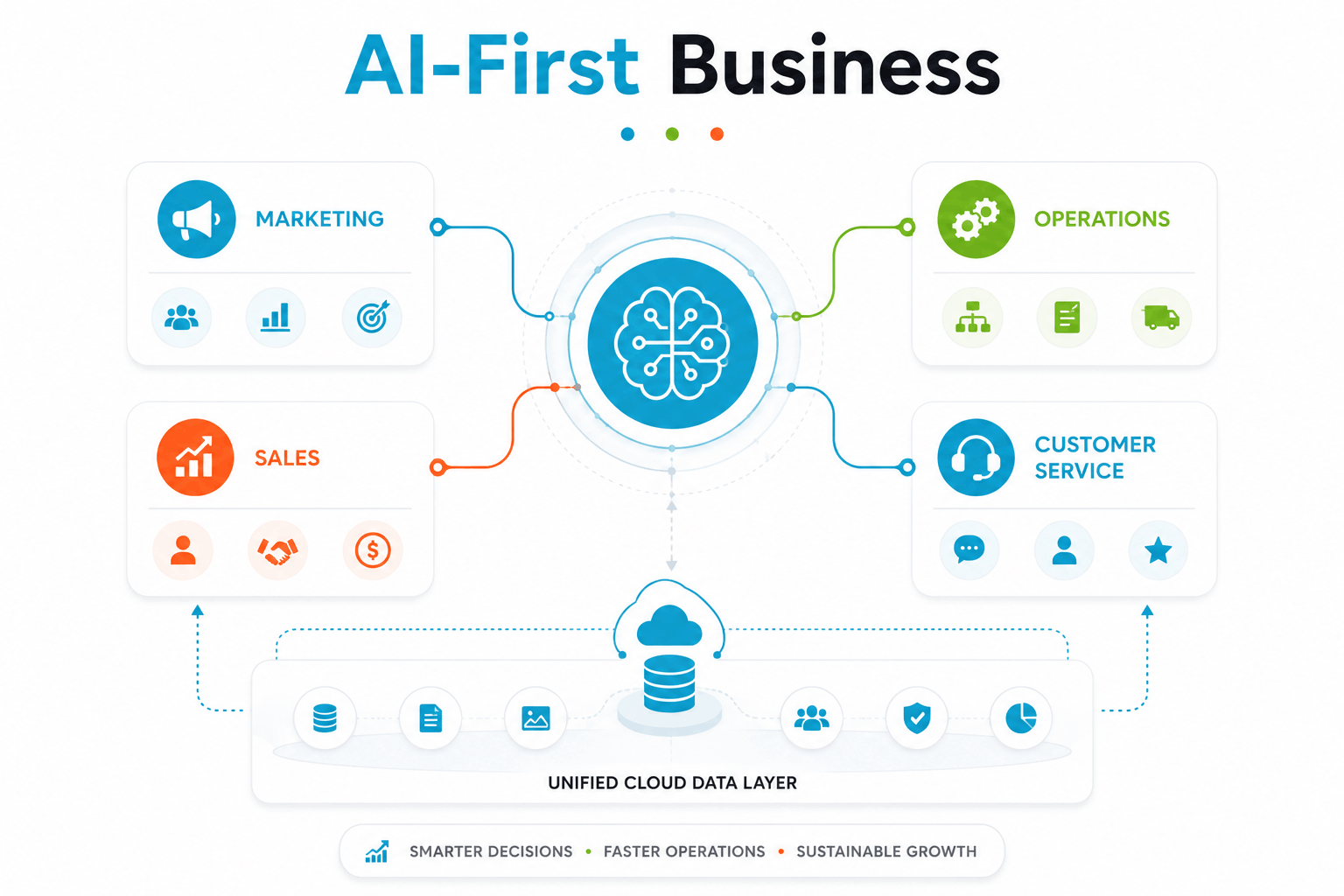 AI-First Business