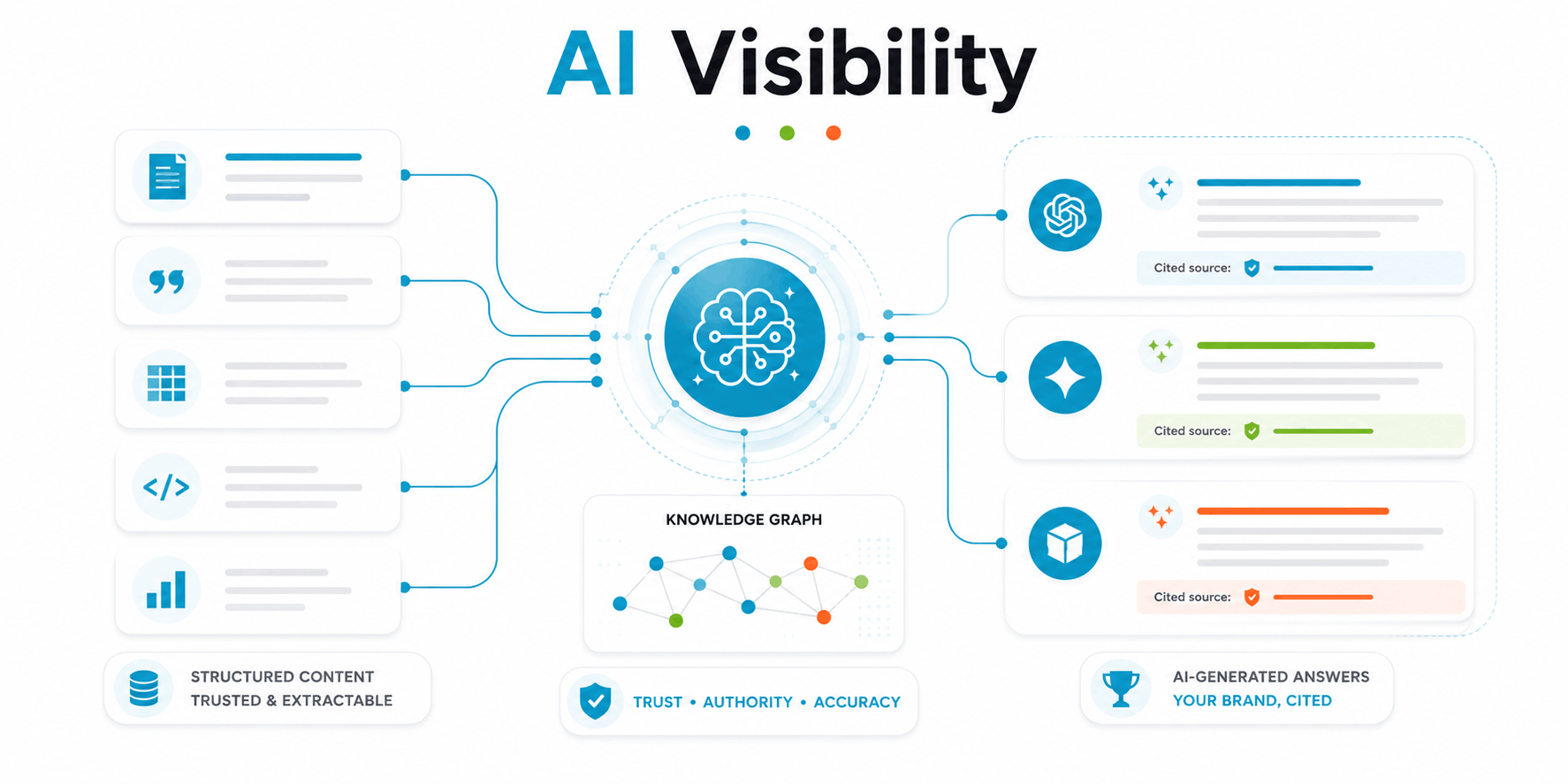 AI Visibility