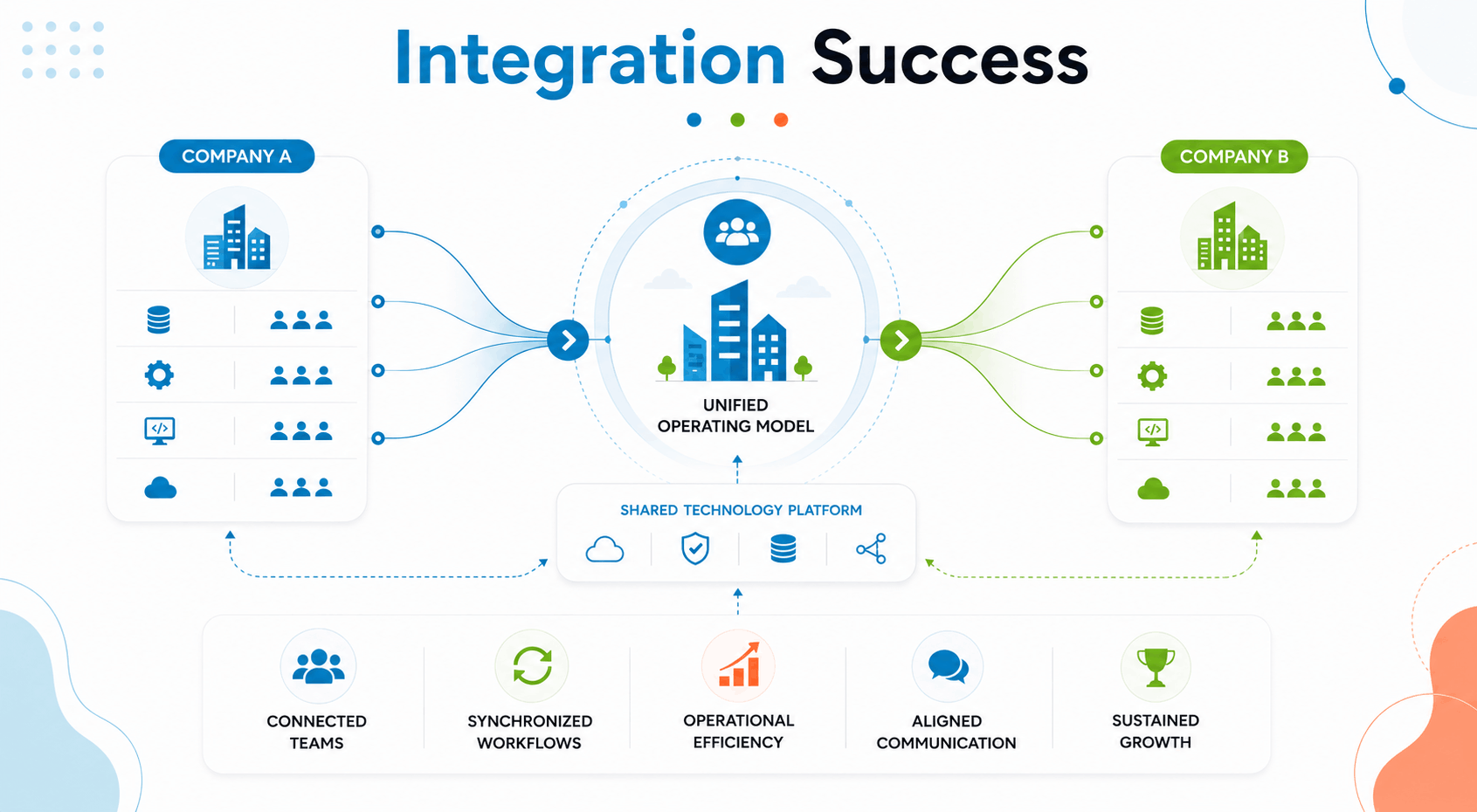 Integration Success