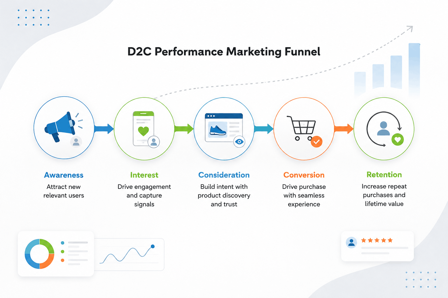 D2C Performance Marketing Funnel