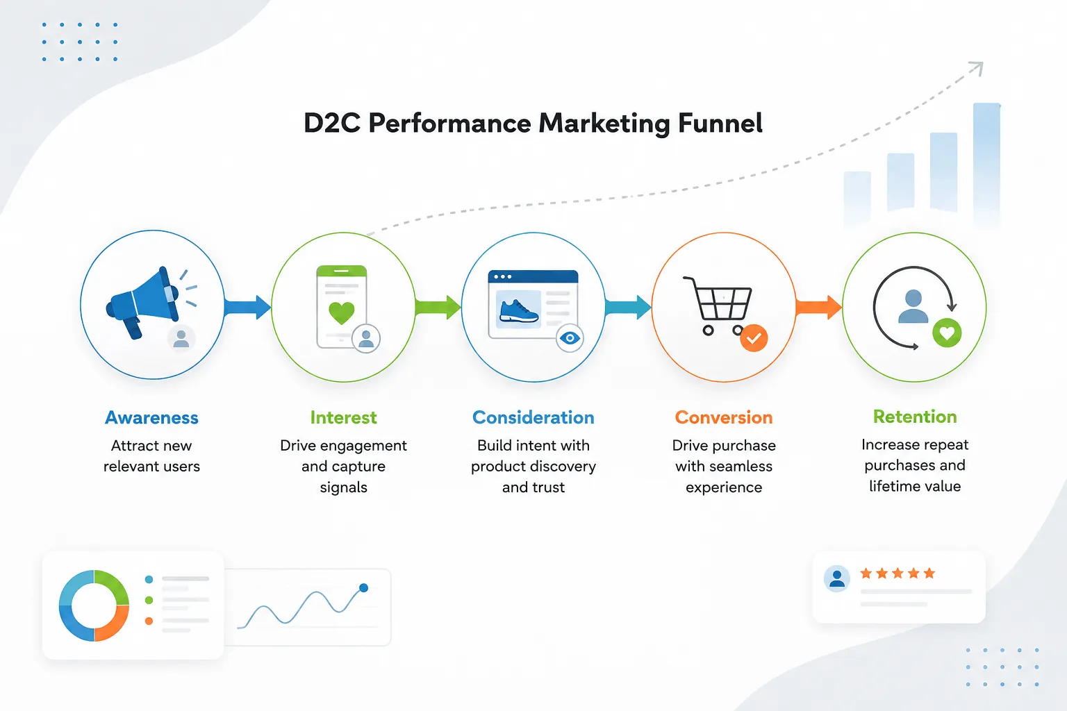 D2C Performance Marketing Funnel