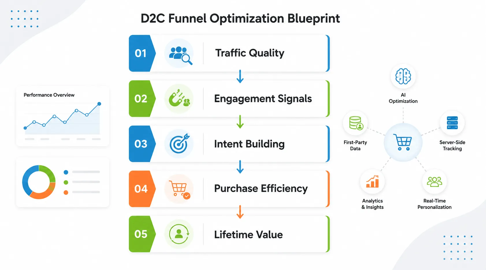 Complete D2C Funnel Optimization Blueprint