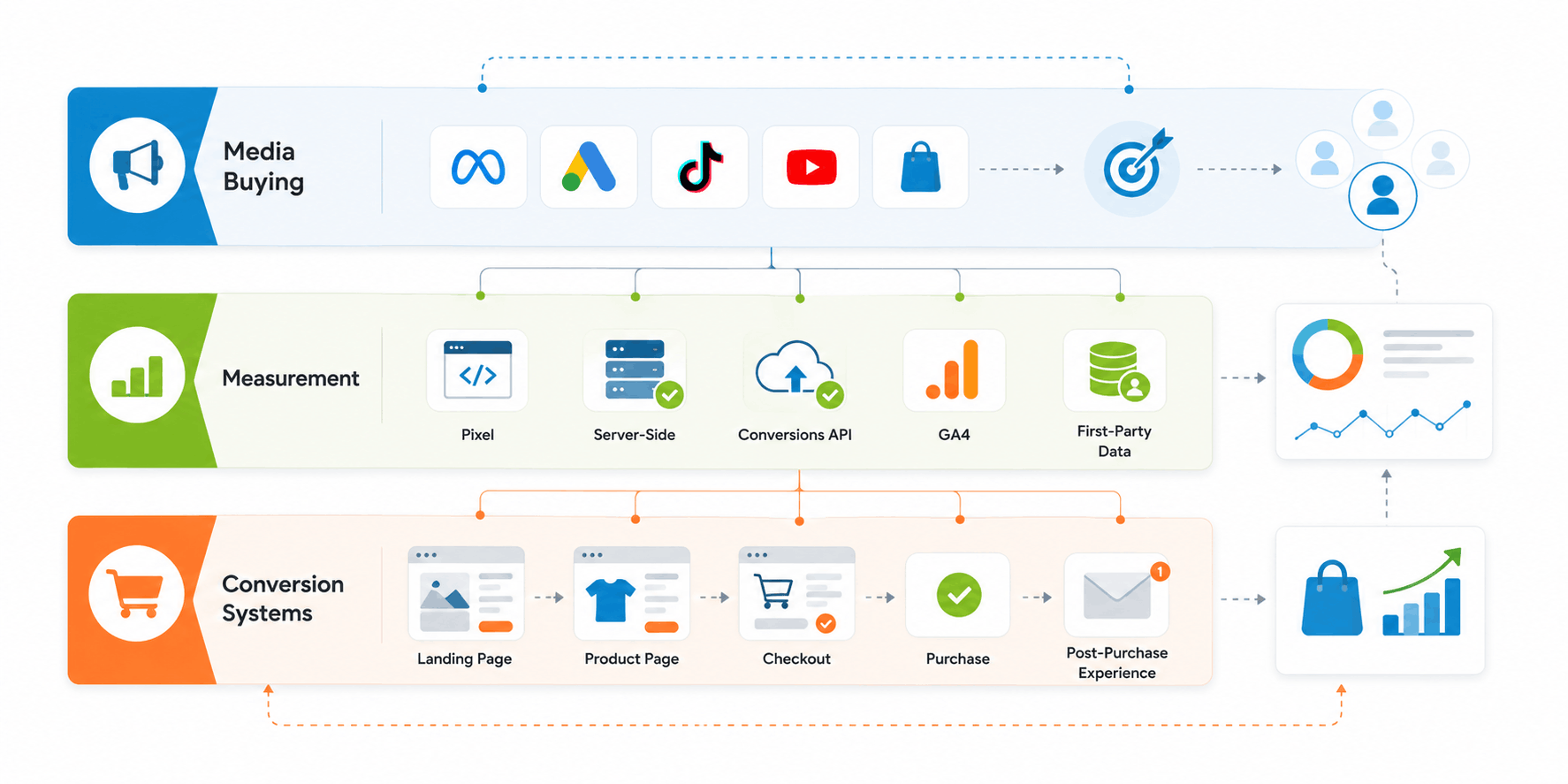 Performance Marketing in Ecommerce