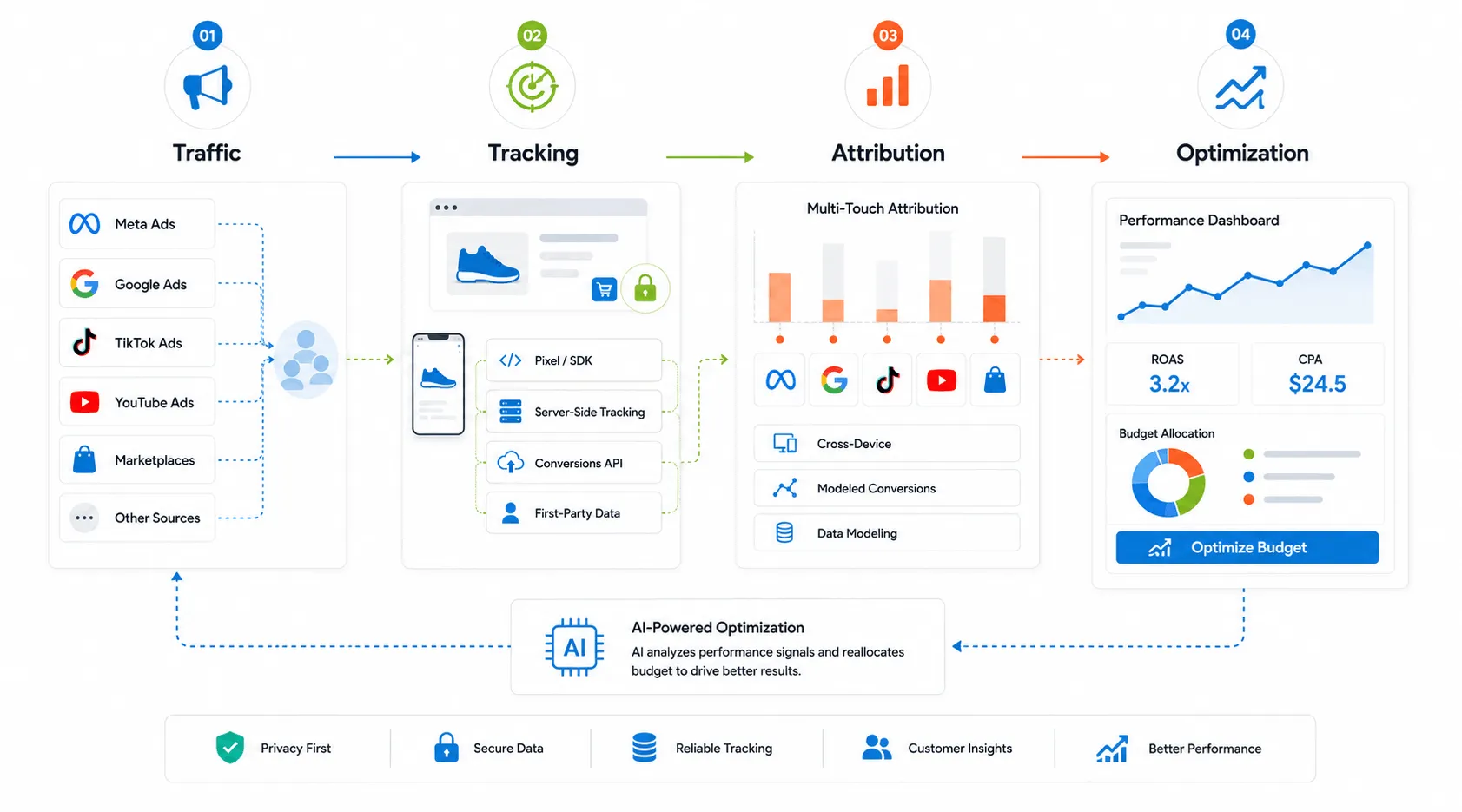 ecommerce marketing workflow diagram