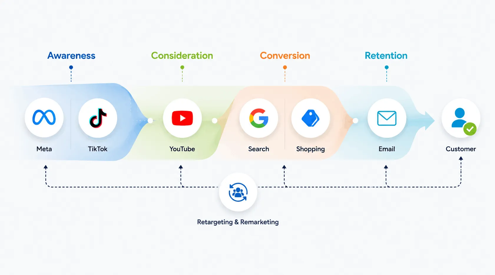 Modern channel ecosystem infographic for ecommerce growth