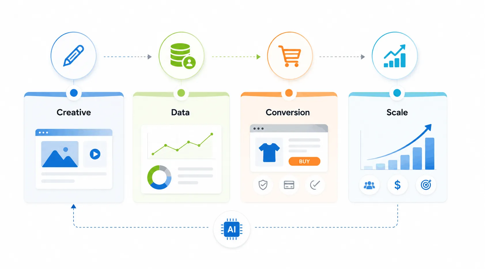 Modern ecommerce scaling framework