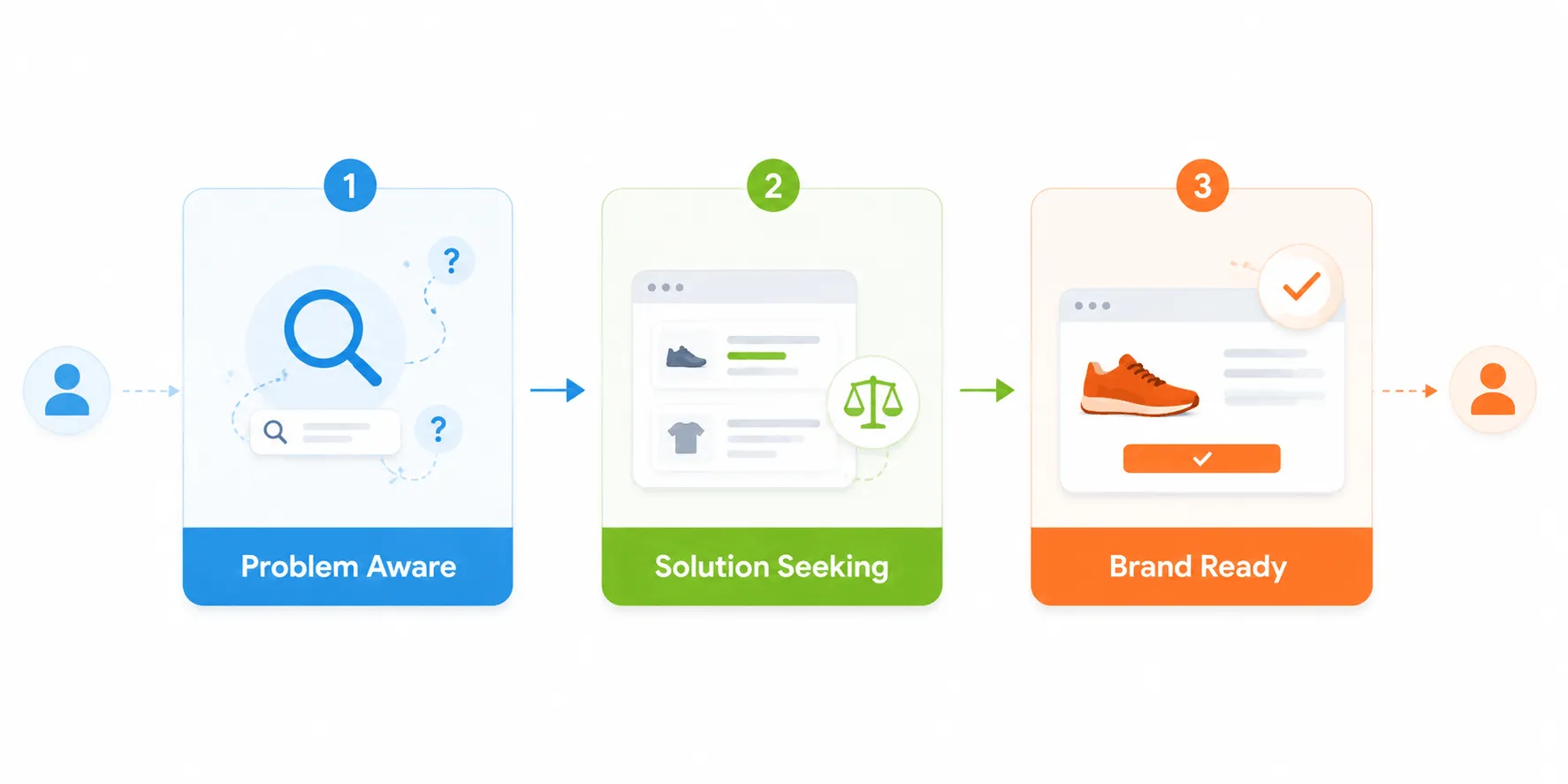 Modern PPC campaign structure framework