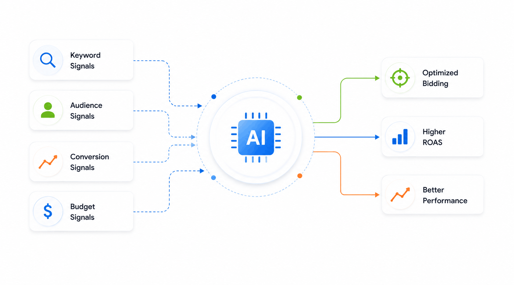 AI-powered PPC optimization system